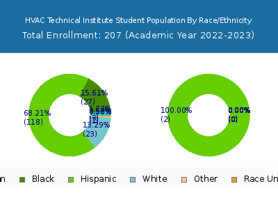 HVAC Technical Institute 2023 Student Population by Gender and Race chart