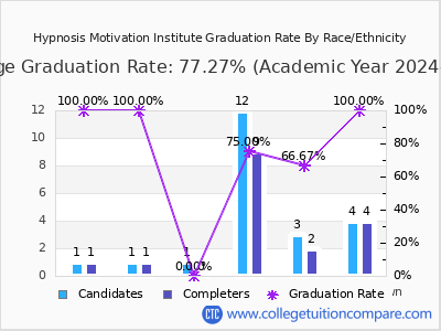 Hypnosis Motivation Institute graduation rate by race