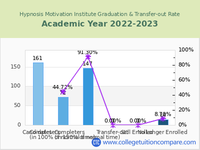 Hypnosis Motivation Institute 2023 Graduation Rate chart