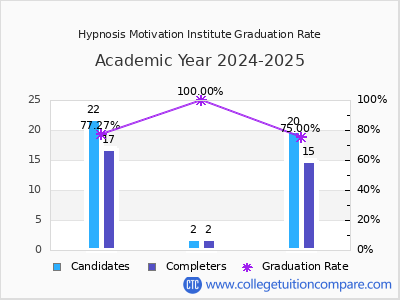 Hypnosis Motivation Institute graduation rate by gender