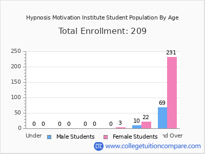 Hypnosis Motivation Institute 2024 Student Population by Age chart