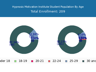 Hypnosis Motivation Institute 2024 Student Population Age Diversity Pie chart
