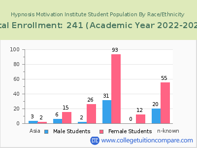 Hypnosis Motivation Institute 2023 Student Population by Gender and Race chart