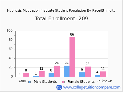 Hypnosis Motivation Institute 2025 Student Population by Gender and Race chart