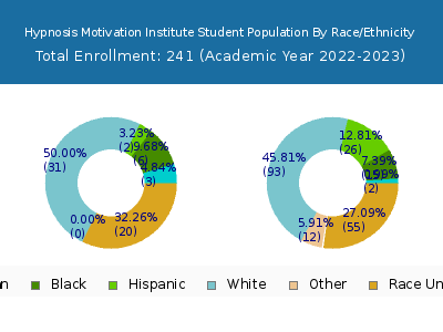 Hypnosis Motivation Institute 2023 Student Population by Gender and Race chart