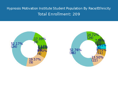 Hypnosis Motivation Institute 2025 Student Population by Gender and Race chart