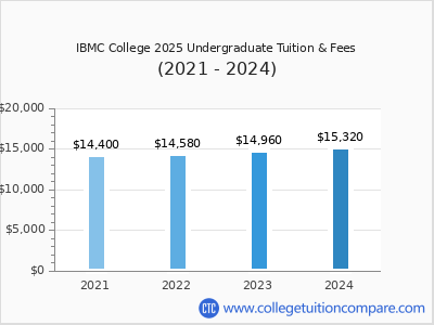 IBMC College 2024 undergraduate tuition chart