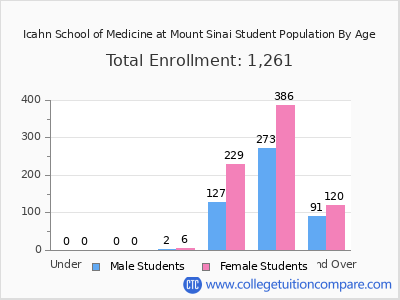 Icahn School of Medicine at Mount Sinai 2024 Student Population by Age chart