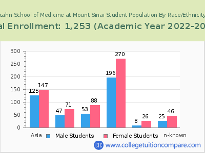 Icahn School of Medicine at Mount Sinai 2023 Student Population by Gender and Race chart