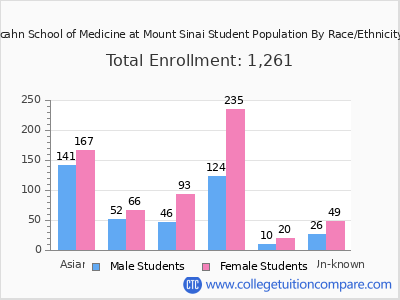 Icahn School of Medicine at Mount Sinai 2025 Student Population by Gender and Race chart