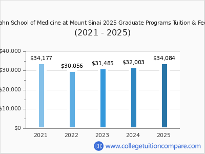Icahn School of Medicine at Mount Sinai 2025 graduate tuition chart