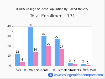 ICOHS College 2025 Student Population by Gender and Race chart