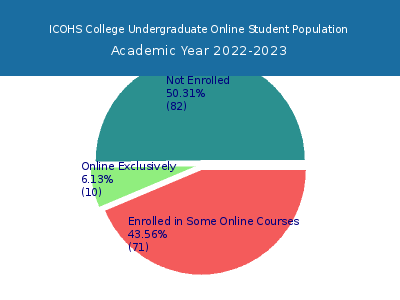 ICOHS College 2023 Online Student Population chart