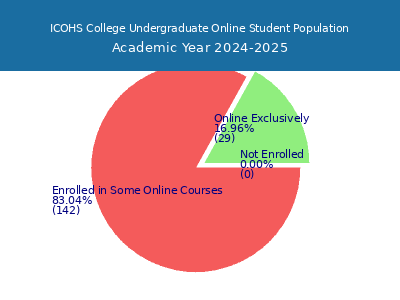 ICOHS College 2025 Online Student Population chart