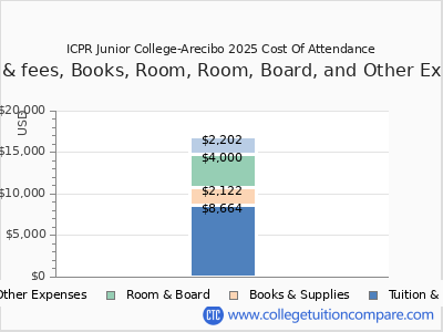ICPR Junior College-Arecibo 2025 COA (cost of attendance) chart
