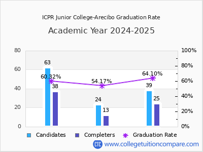 ICPR Junior College-Arecibo graduation rate by gender