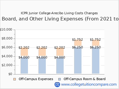 ICPR Junior College-Arecibo 2025 room & board cost chart