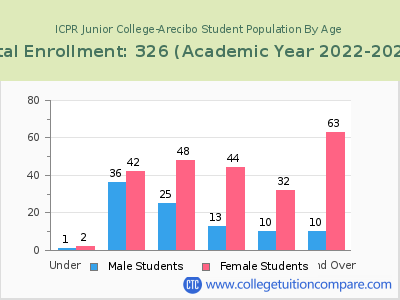 ICPR Junior College-Arecibo 2023 Student Population by Age chart
