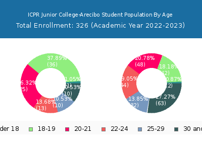 ICPR Junior College-Arecibo 2023 Student Population Age Diversity Pie chart