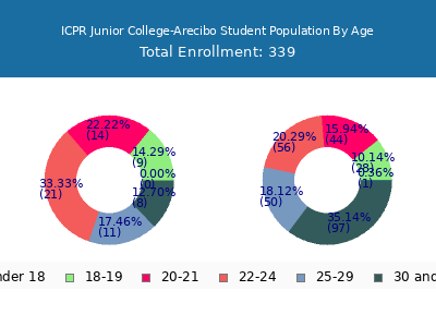 ICPR Junior College-Arecibo 2025 Student Population Age Diversity Pie chart