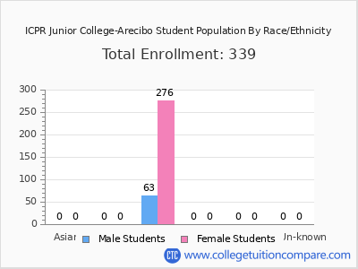 ICPR Junior College-Arecibo 2025 Student Population by Gender and Race chart