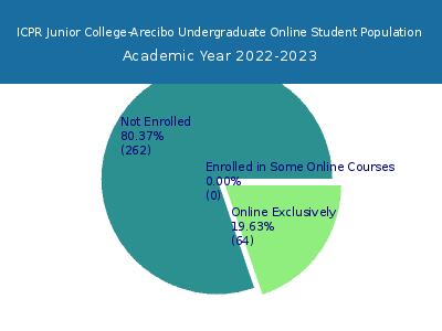 ICPR Junior College-Arecibo 2023 Online Student Population chart