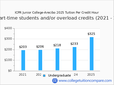 ICPR Junior College-Arecibo 2025 cost per credit hour chart