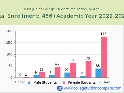 ICPR Junior College 2023 Student Population by Age chart