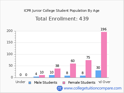 ICPR Junior College 2025 Student Population by Age chart