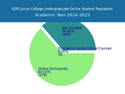 ICPR Junior College 2025 Online Student Population chart