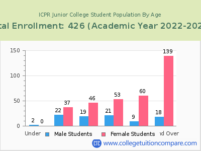 ICPR Junior College 2023 Student Population by Age chart