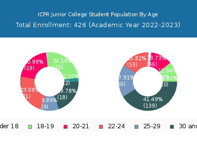 ICPR Junior College 2023 Student Population Age Diversity Pie chart
