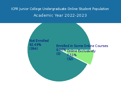 ICPR Junior College 2023 Online Student Population chart