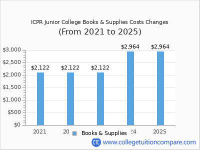 ICPR Junior College 2025 books & supplies cost chart