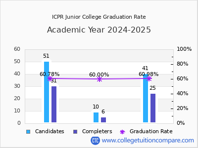 ICPR Junior College graduation rate by gender