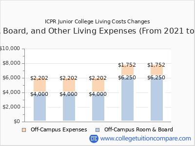 ICPR Junior College 2025 room & board cost chart