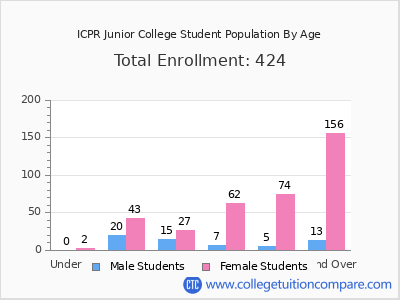 ICPR Junior College 2025 Student Population by Age chart
