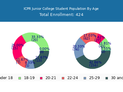 ICPR Junior College 2025 Student Population Age Diversity Pie chart