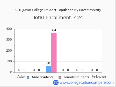 ICPR Junior College 2025 Student Population by Gender and Race chart