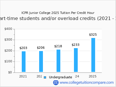 ICPR Junior College 2025 cost per credit hour chart