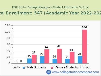 ICPR Junior College-Mayaguez 2023 Student Population by Age chart