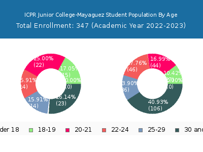 ICPR Junior College-Mayaguez 2023 Student Population Age Diversity Pie chart