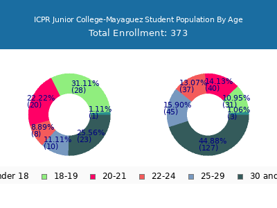 ICPR Junior College-Mayaguez 2025 Student Population Age Diversity Pie chart