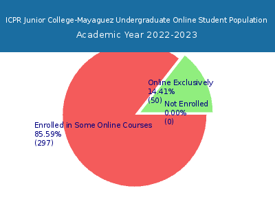 ICPR Junior College-Mayaguez 2023 Online Student Population chart