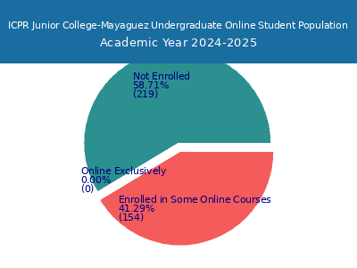 ICPR Junior College-Mayaguez 2025 Online Student Population chart