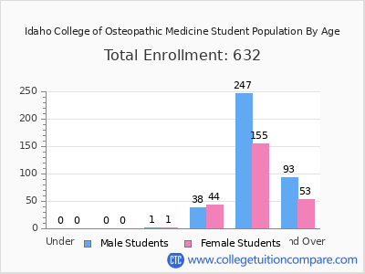 Idaho College of Osteopathic Medicine 2025 Student Population by Age chart