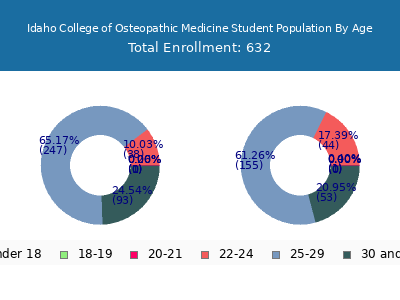 Idaho College of Osteopathic Medicine 2025 Student Population Age Diversity Pie chart