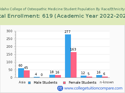 Idaho College of Osteopathic Medicine 2023 Student Population by Gender and Race chart