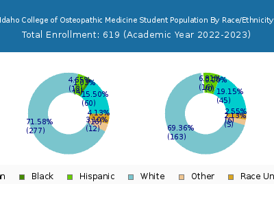 Idaho College of Osteopathic Medicine 2023 Student Population by Gender and Race chart