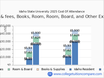 Idaho State University 2025 COA (cost of attendance) chart